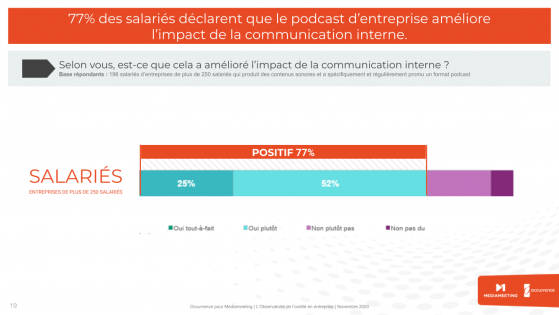 77% des salariés déclarent que le podcast d'entreprise améliore l'impact de la communication interne